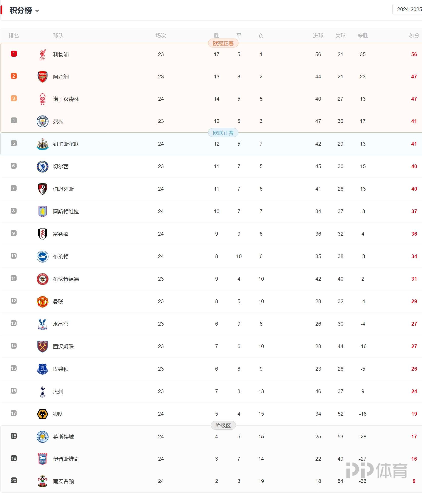 利物浦主场胜利，积分榜升至第二的简单介绍